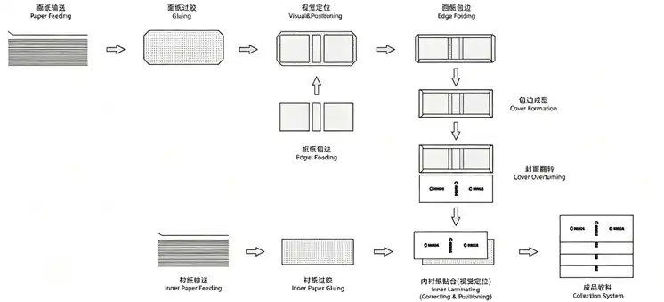 Process Flow